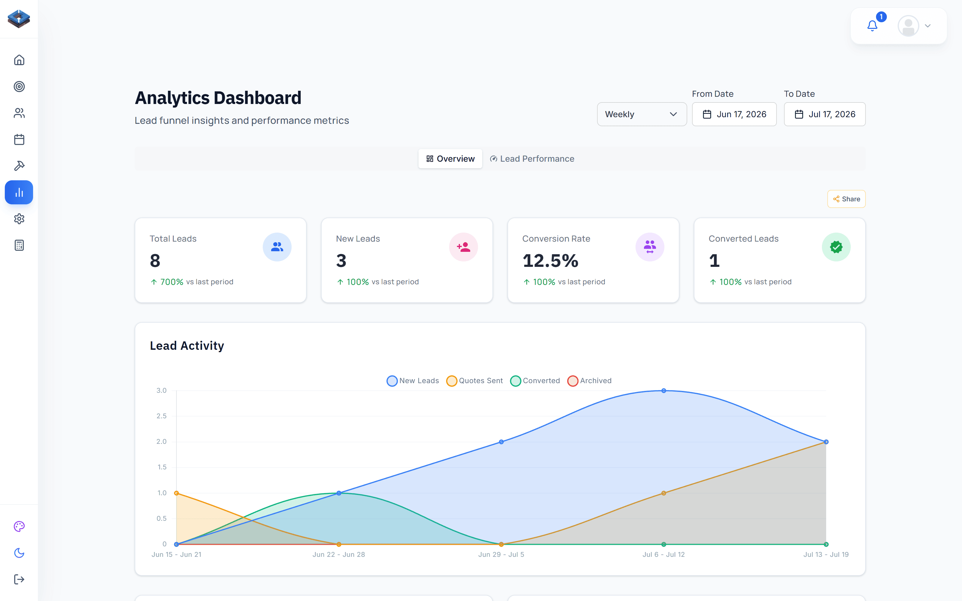 Analytics dashboard with lead funnel insights and conversion metrics